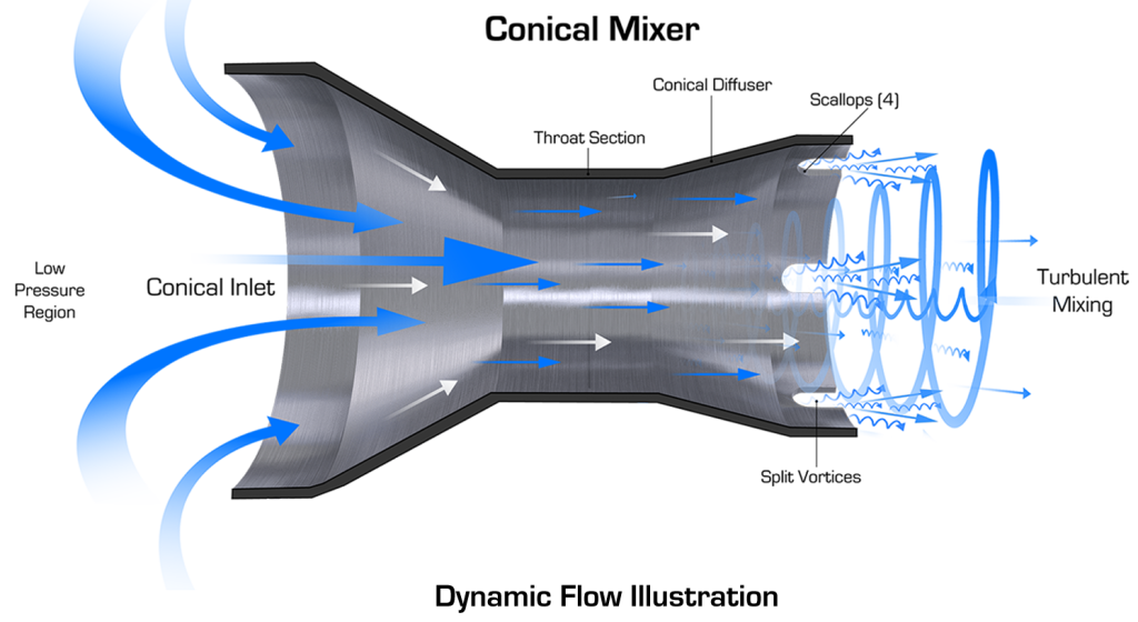 Conical Mixer Patented Venturi Vertical Tank Mixer Faster Fluid